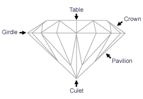 Diamond Anatomy